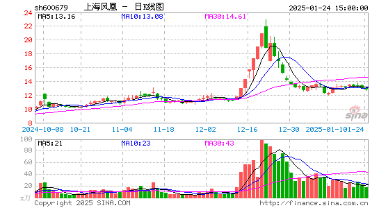 上海凤凰