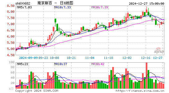 南京新百