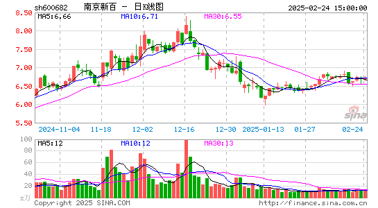 南京新百