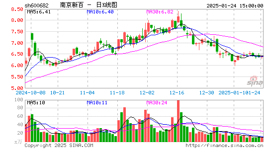 南京新百