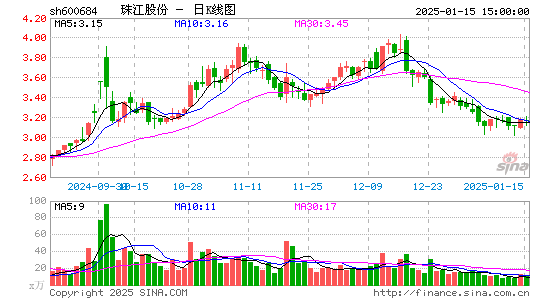 珠江股份