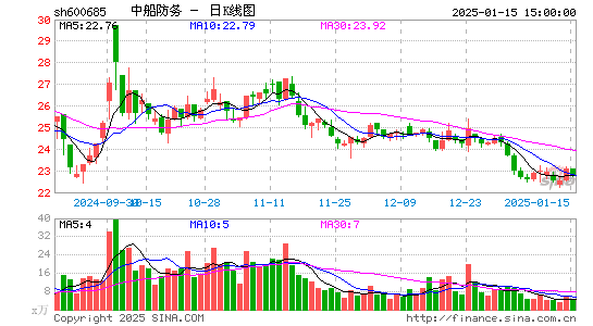 中船防务