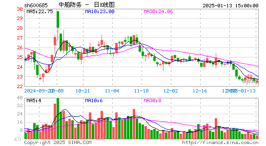 中船防务