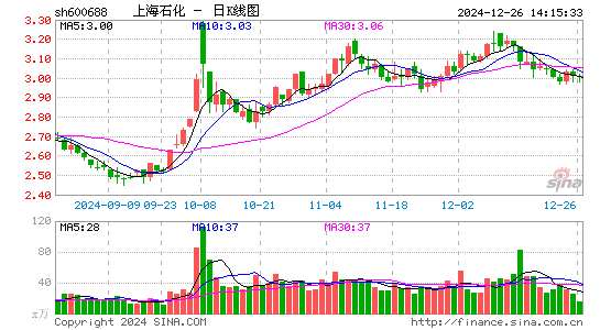 上海石化