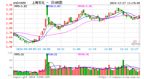 上海石化