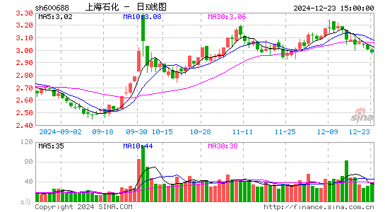 上海石化