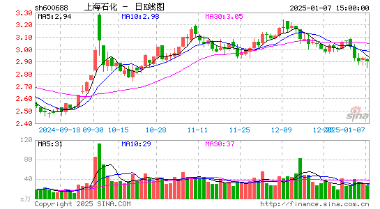 上海石化