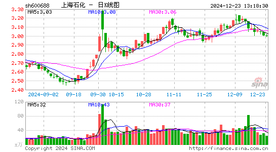 上海石化