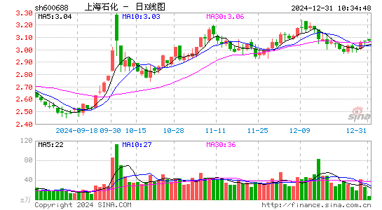 上海石化