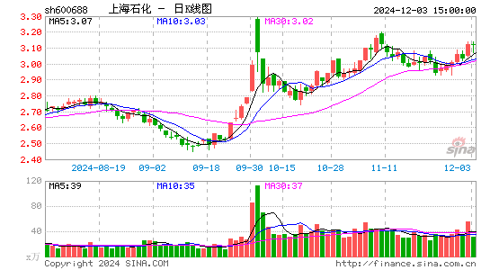 上海石化