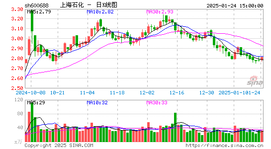 上海石化