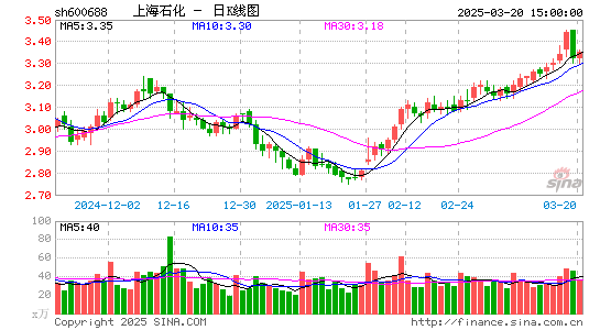 上海石化