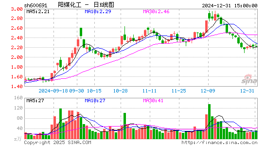 阳煤化工