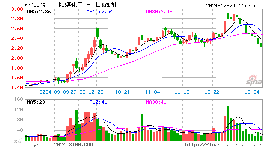 阳煤化工