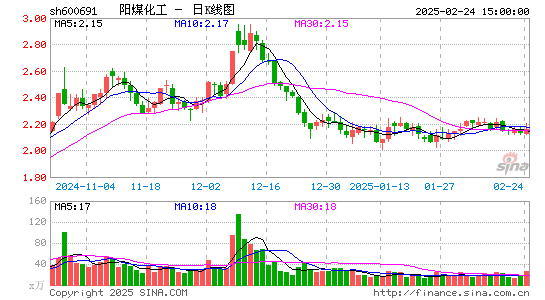 阳煤化工