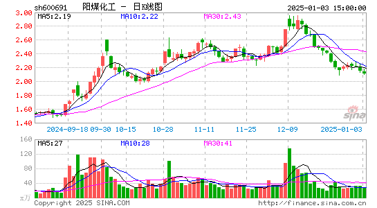 阳煤化工