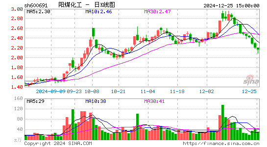 阳煤化工