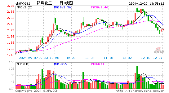 阳煤化工