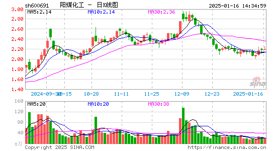 阳煤化工