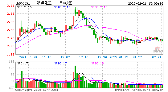 阳煤化工