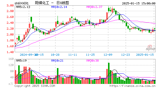 阳煤化工