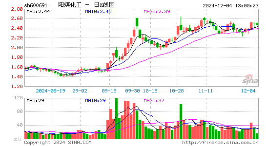 阳煤化工