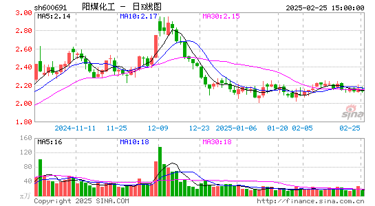 阳煤化工