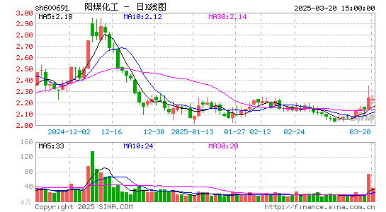 阳煤化工