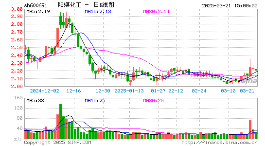 阳煤化工