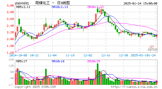 阳煤化工