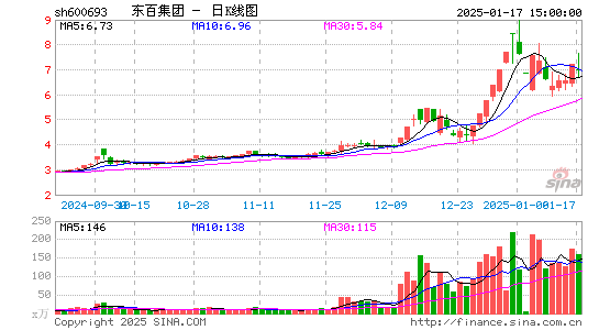 东百集团