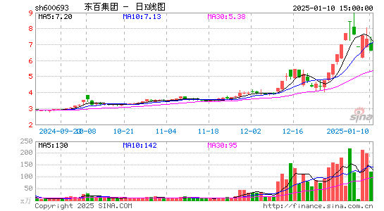 东百集团