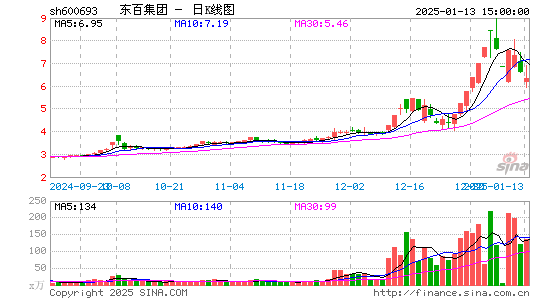 东百集团