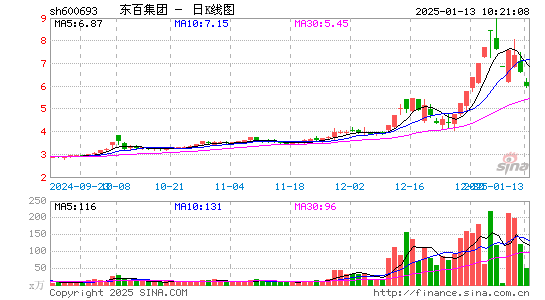 东百集团