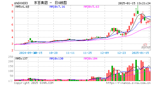 东百集团