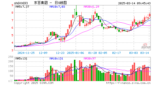 东百集团