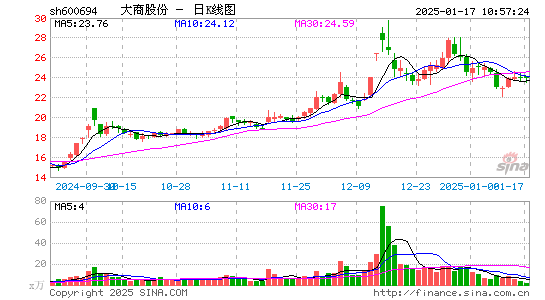 大商股份