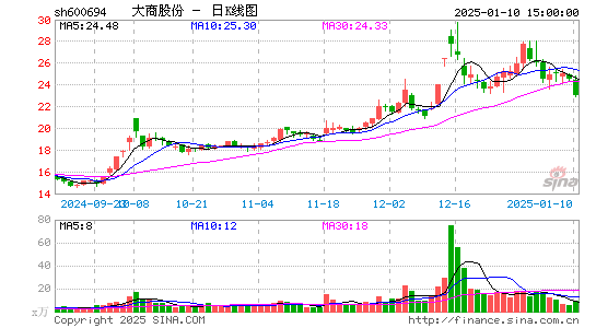 大商股份