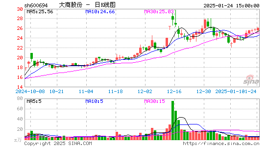 大商股份