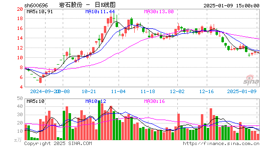 岩石股份