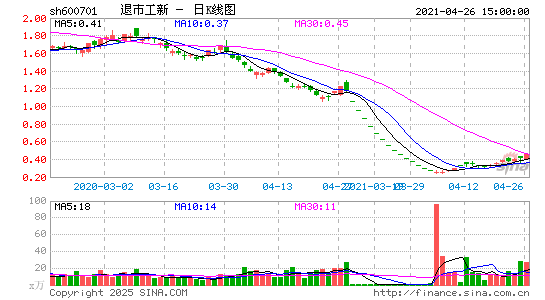 退市工新(退市)