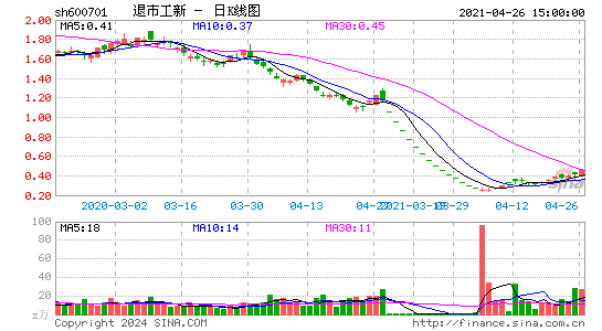 退市工新(退市)