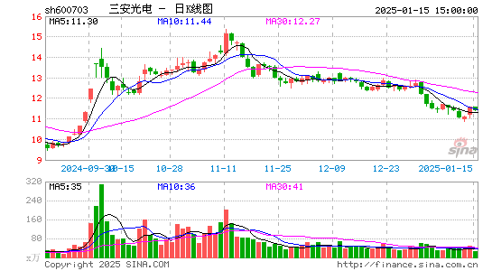 三安光电