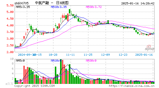 中航产融