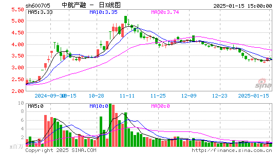 中航产融