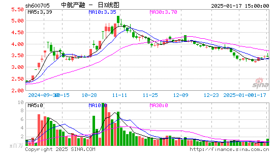 中航产融