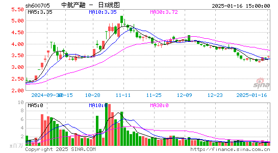 中航产融