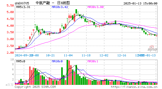 中航产融