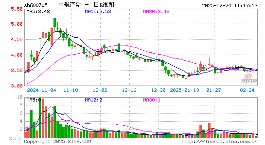 中航产融