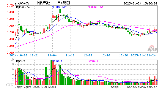 中航产融